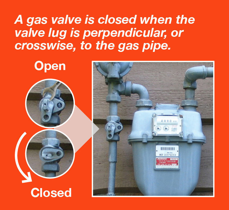 Open/closed positions of gas meter valve